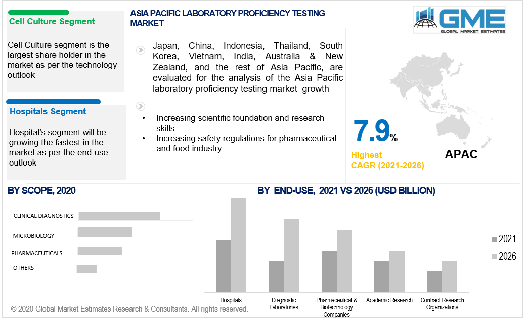 asia pacific laboratory proficiency testing market